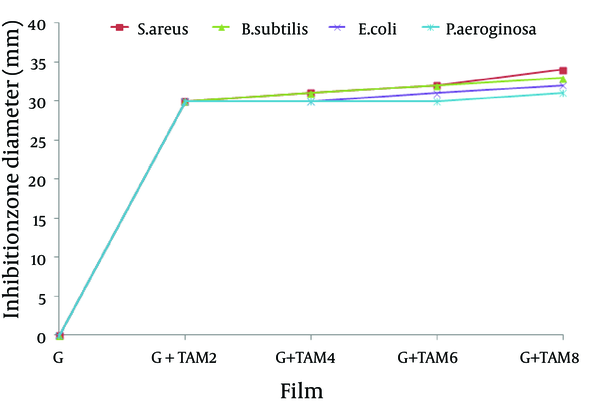 Antibacterial Activity of Gelatin Films Incorporated With Trachyspermum ammiOil (TAM) by Disc Diffusion Method. Antibacterial activity was expressed as diameter of bacterial growth inhibition zone in the presence of films with different TAM concentrations. Mean values with different letters within a column were significantly different by Duncan’s multiple range tests at (P &lt; 0.05).