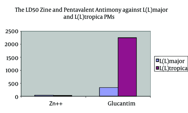 The LD50 of Zinc and Glucantime Against L. major and L. tropica PMs