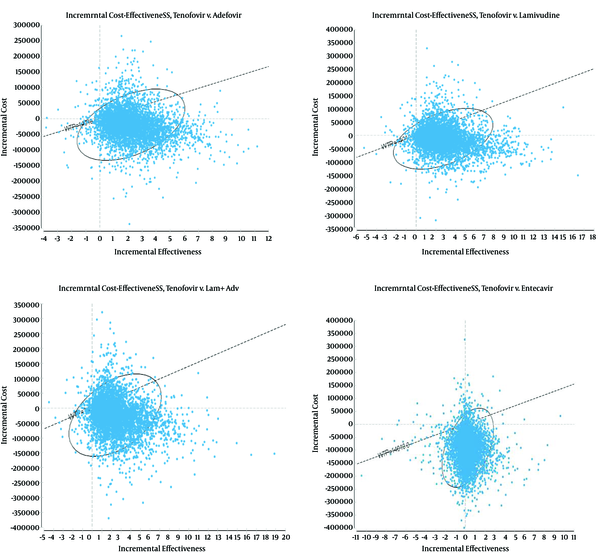 The scatter plots show the difference in cost and QALY results of 5000 simulations.