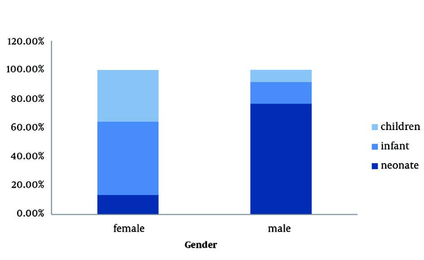 Sex and Age Distribution of the Subjects in this Study