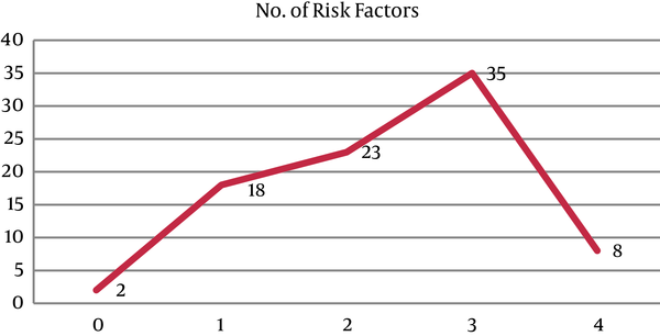 Number of Risk Factors of MS in the Patients