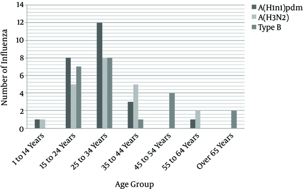 Age Distribution of Influenza Virus Types and Subtypes