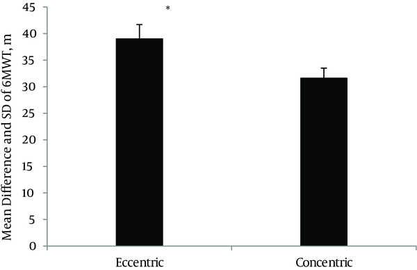 Comparing the Effects of Eccentric and Concentric Exercises on 6MWT test