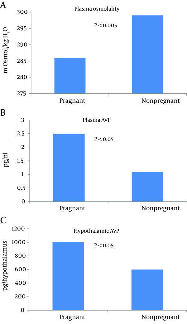 Hypoosmolality in Pregnancy (A) Associated with Increased Plasma Arginine Vasopressin (AVP) (B) and a Rise in Hypothalamic AVP (C).