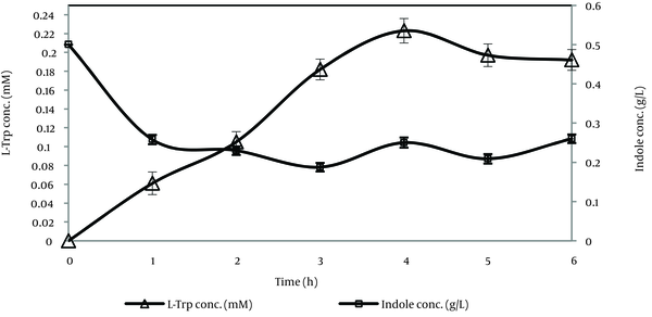 Time Course of L-Trp Production (∆) and Indole Consumption by E. coliATCC 11303 in a Production Medium Containing L-Ser and indole (0.5 g/L) Incubated at 37˚C and 180 rpm for six Hours.