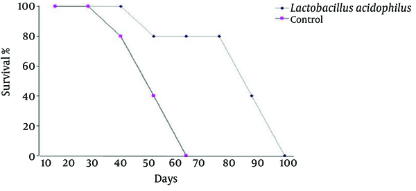 At the end of the study, four mice from each group were kept under standard conditions until they died. The rate of death was registered every day and the obtained data was analyzed with Kaplan-Miere Test after the last death the in both groups. P = 0.001was considered as the level of significance.