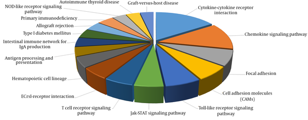 Almost all these KEGG pathways were found to be downregulated in IA-IC phase.