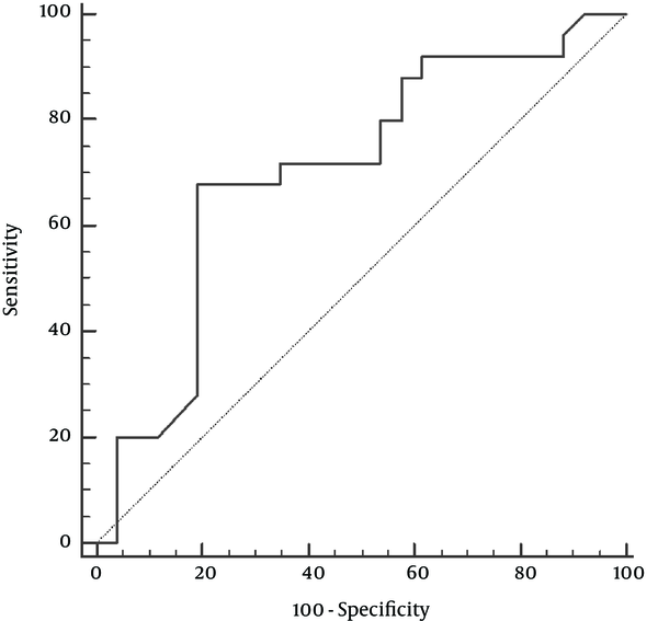 Receiver Operating Characteristic (ROC) Curve for CRP and Bacterial Infections in the Early Post-Liver Transplantation Period