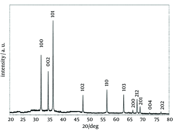 Powder X-ray Diffraction Pattern of Zinc Oxide Nanoparticles