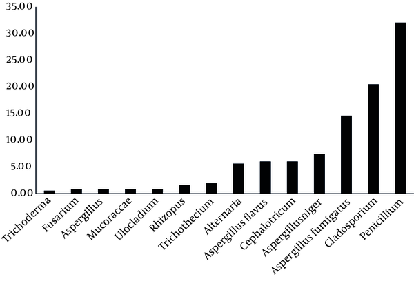 Percentage of Detected Fungus in Bioaerosol for Studied Hospitals