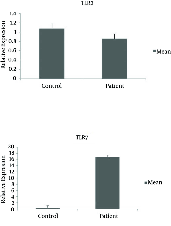 The expressions of TLR7 in patients were significantly increased compared to those of controls (P = 0.021).