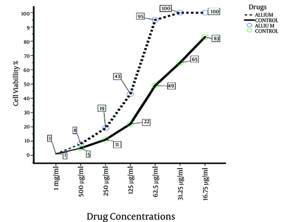 Percentage of Cell Viability of the Most Effective Extract Compared to the Control Drug After 72 Hours