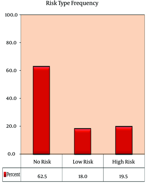 Frequency of Risk Types Using the Suicide Behaviors Questionnaire-Revised
