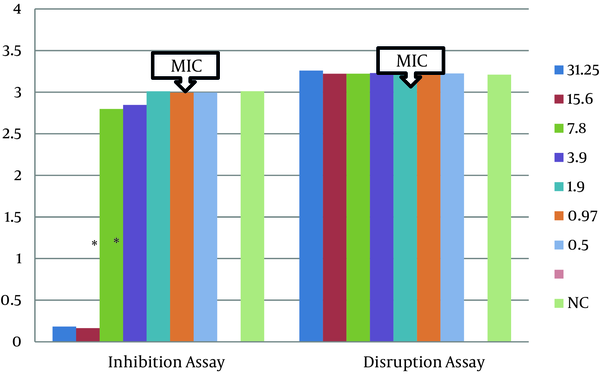 Data represent the mean and standard deviation of at least two independent duplicate tests. "MIC" showed the minimum inhibitory concentration of the essential oil on the bacteria. Asterisk indicates the statistically significant results (P &lt; 0.05).