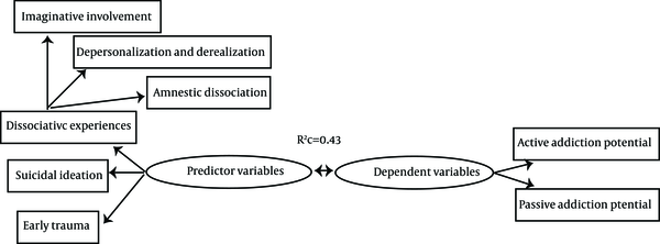 Presents Conceptual Relationship Between Dependent and Predictor Variables