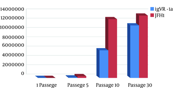 Comparison of Virus Production During Passages 1, 5, 10, and 30 with Real-Time PCR