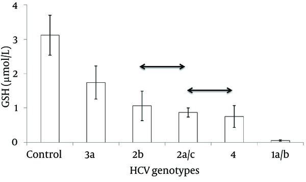 Reduced glutathione (GSH) in serum ofpatients infected with diverse HCV genotypes and control group. Data are expressed as mean ± SD. Double arrows indicate groups of means that do not differ based on Tukey’s post hoc tests for significant ANOVA results.