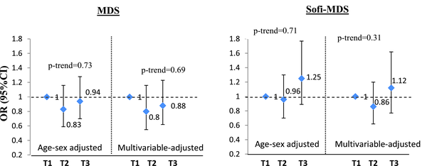Multivariable model adjusted for age, sex, energy intake, physical activity, smoking, BMI baseline and BMI change in 3-year follow-up.