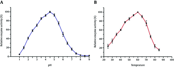 A, Effects of different pH on phytase activity. Recombinant phytase has maximum activity at pH = 4.5; B, Effects of temperature on enzyme activity. The highest activity was observed at 60°C. Each value is the mean of three replicates. The error bars indicate standard error.