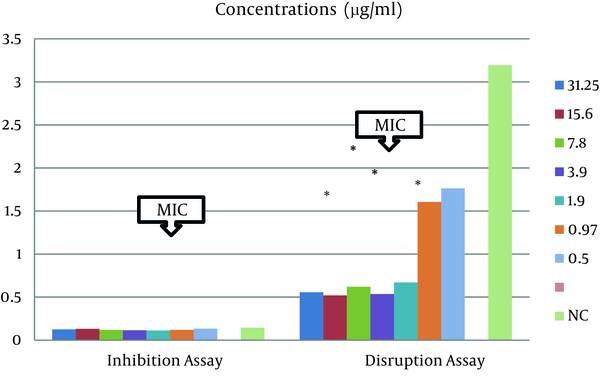 Data show the mean and standard deviation of at least two independent duplicate tests. "MIC" showed the minimum inhibitory concentration of the essential oil on the bacteria. Asterisk indicates the statistically significant results (P &lt; 0.05).