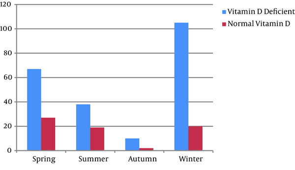 Distribution of Vitamin D Among the Study Group in the Different Seasons