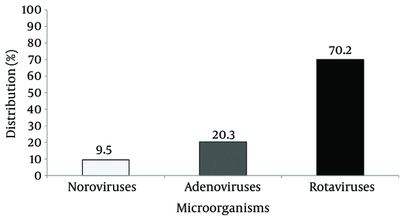 Distribution of Various Viruses Among Infants With Diarrhea