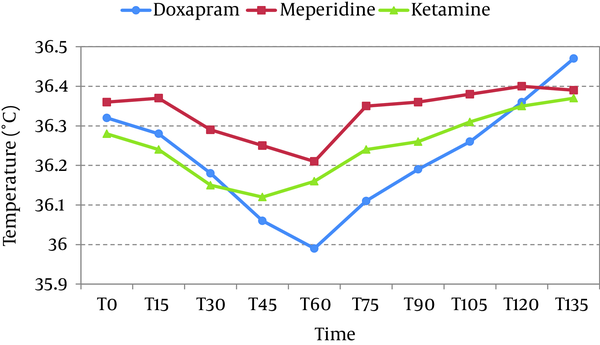 Trend of Nasopharyngeal Temperature Among the Study Groups at Different Time Intervals.