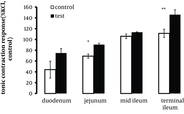 Segments were taken from the duodenum, jejunum, mid ileum, and terminal ileum. Each point represents mean ± SE. Total number was 5. *P &lt; 0.05, **P &lt; 0.01 indicate a significant difference compared to the control value.