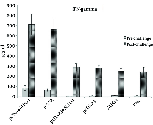 Cytokine production (IFN-γ) by the splenocytes of the vaccinated mice at three weeks after the last vaccination and seven weeks after the challenge infection.