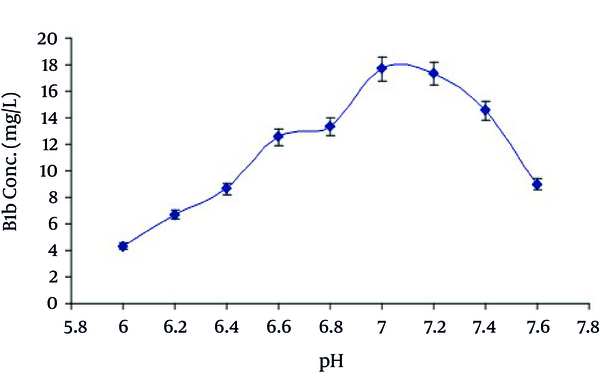Effect of pH on Production of B1b by S. avermitilis in Submerged Fermentation