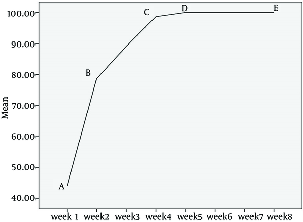 A-B line shows the most effective treatment in dandruff reduction while using the medicinal combination in first week for all sufferers. B-C line (week 2 - 4) shows fully dandruff removal in more than 95%. The remaining sufferers (5%) show high satisfaction in the fifth week (C-D line). For achieving dandruff removed confirmation after 5 weeks, all 30 patients were observed in weeks 5 - 8 (D-E line) that shows a high ensuring result in dandruff treatment.