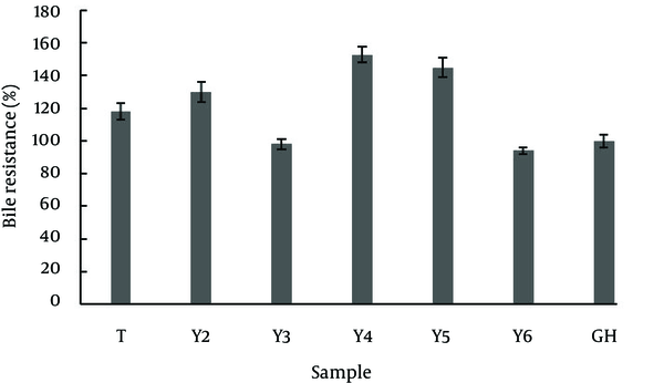 Bile Tolerance of Lactobacillus sp. Isolated From Dairy Products; Yogurt (Y), Tarhana (T), Ghareghoroot (GH)