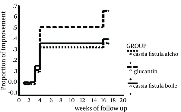 Comparison of Complete Cure Time of the Cutaneous Leishmaniasis Lesions Between Three Groups of Patients, Treated by Intralesional Injection of Meglumine Antimoniateor and Topical Application of Cassia fistula Extracts
