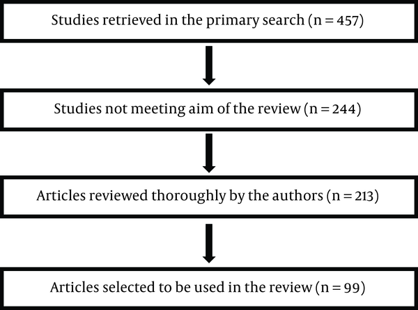 Flowchart of Assessment and Selection of the Studies Used in This Review