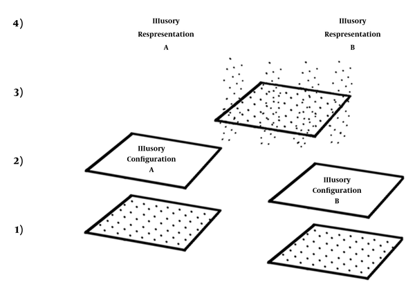 Distinct sets of neurons (dots in the layer 1) may underlie the formation of geometrical representation of two illusory configurations (A and B in layer 2) however the illusory representations of the two geometrical configurations (A and B in layer 4) may be mediated by the same set of neurons (dots in the layer 3).