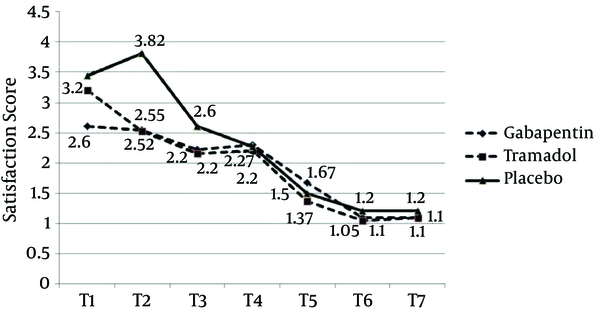 The Trend of Changes of Satisfaction Score in the Three Groups