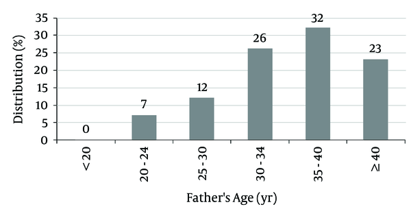 Fathers’ Age Distribution at Birth Time of the Subjects