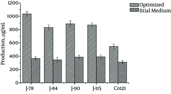 Spinosad Production of Strains Derived From Co121 in Initial Fermentation Medium and Optimized Medium, Respectively
