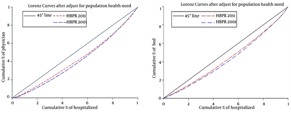 The Lorenz Curve of Distribution of PPR and HBPR in Iran in 2001 and 2011 Based on Population Level