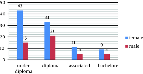 Seventy-eight percent of the patients with MS have diploma or below.