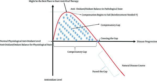 During the primary phases of the disease, the antioxidant level starts to increase as a compensatory response. As the disease progresses, the compensation begins to fail; eventually, the antioxidant level declines to below its normal values (gap ending) unless externally reinforced. Notice that the x-axis does not represent time but instead signifies the disease progression, which is determined using scored phases.