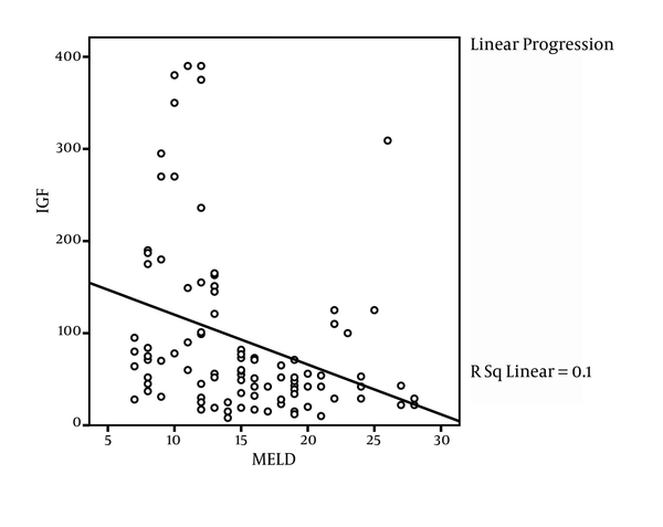 Linear Correlation Between MELD Score and IGF-1