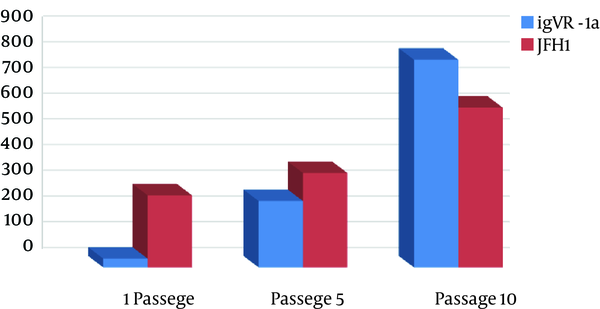 Comparison of Virus Production During Passages 1, 5, 10, and 30 with ELISA