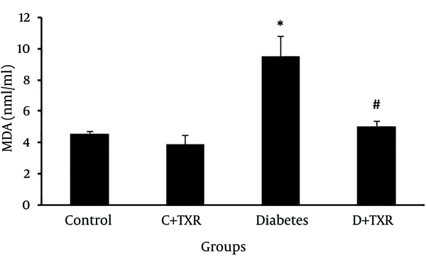 * P &lt; 0.05 as compared with control group; # P &lt; 0.01 as compared with diabetic group; C: control; D: diabetes; TXR: troxerutin.