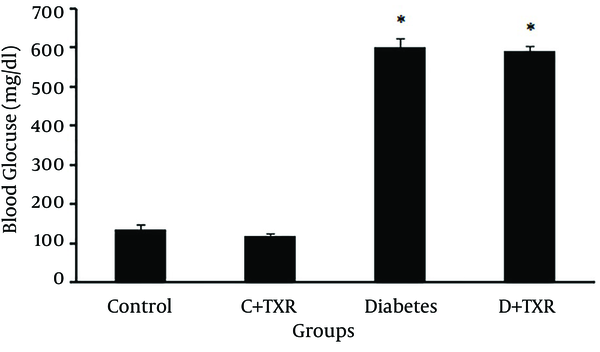 * P &lt; 0.01 as compared with control group; C: control; D: diabetes; TXR: troxerutin.