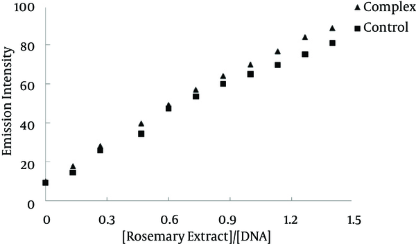 (0 - 0.033 mg/mL) (∎) control = titration of rosemary extract in buffer; (▲) complex = titration of rosemary extract in DNA.