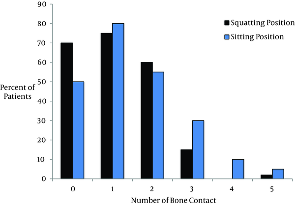 Comparing Number of Bone Contacts Between the Study Groups