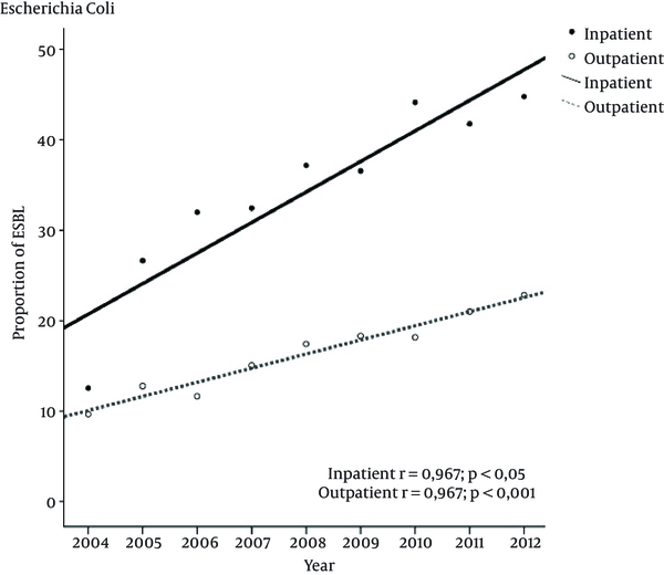 P, significance for correlation; r, Pearson’s correlation index. Means and standard error of the means of ESBL producing rates from 2004 to 2012. The linear regression showed significant increase over time for E. coli both in-and outpatients (P &lt; 0.001) for both, correlation was linear (P &lt; 0.001) for both.
