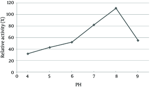 Effect of Temperature on Lipase production by  Cladosporium langeronii After 48 Hours (pH 8.0)