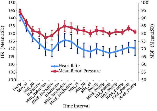 Trends of Heart Rate and Mean Blood Pressure